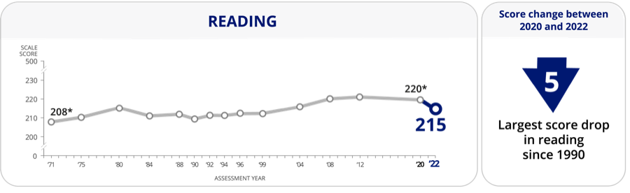 NAEP long-term trend reading scores for 9-year-olds, 1971–2022, showing a 5-point drop between 2020 and 2022